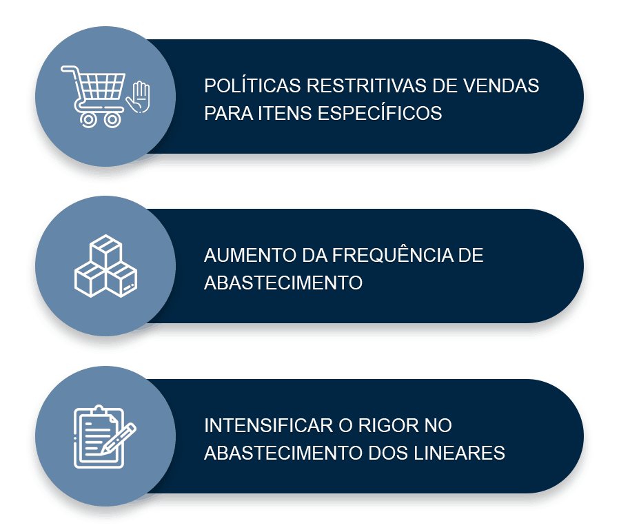 - Políticas restritivas de vendas para itens específicos; - Aumento da frequência de abastecimento; - Intensificar o rigor no abastecimento dos lineares.