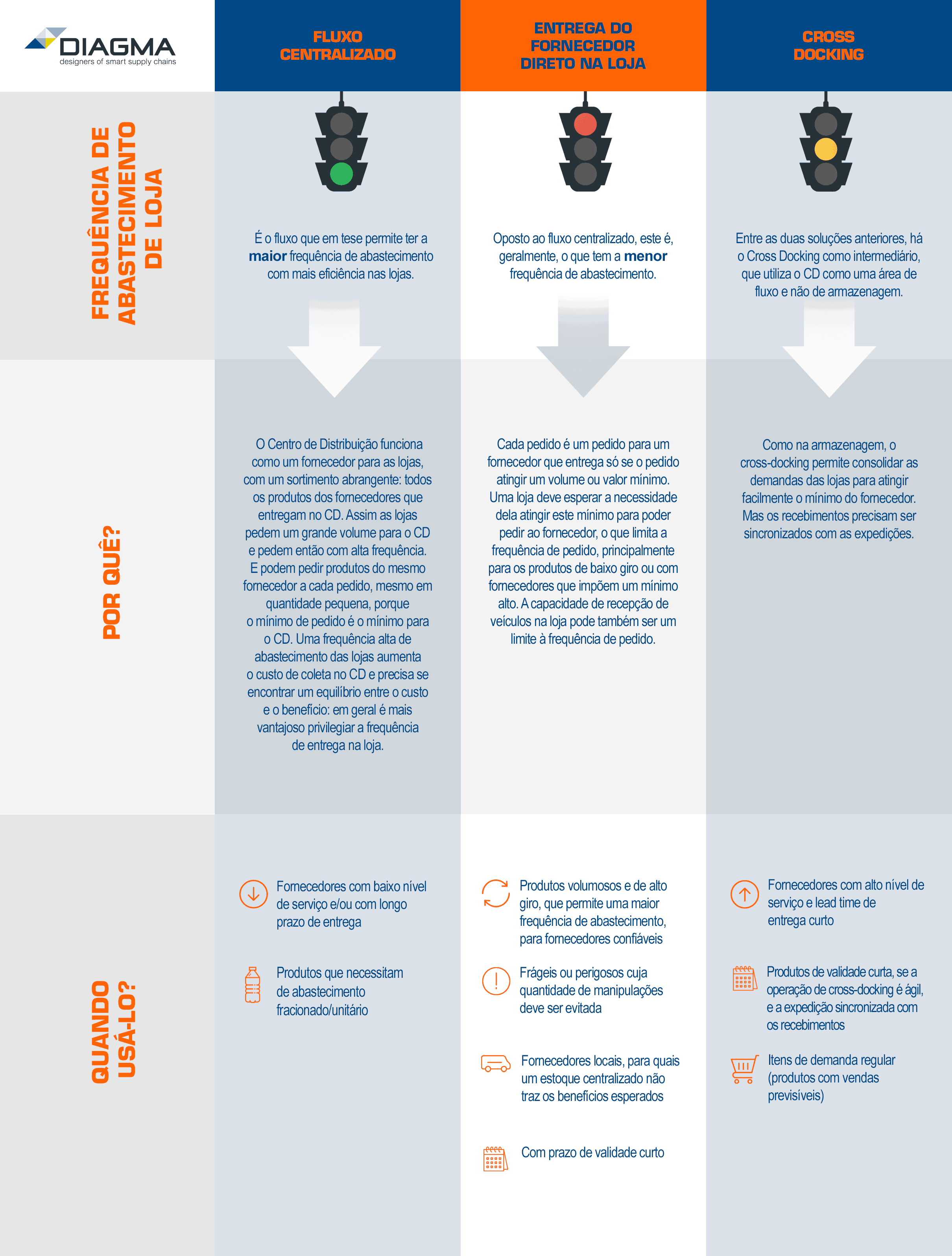 Fluxo Logístico Abastecimento